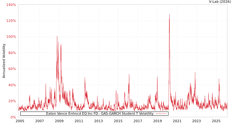graph of Eaton Vance Enhncd EQ Inc FD GAS-GARCH-T