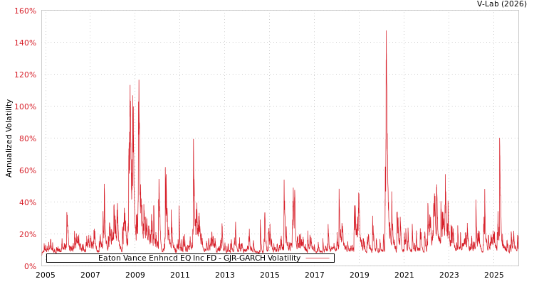 graph of Eaton Vance Enhncd EQ Inc FD GJR-GARCH