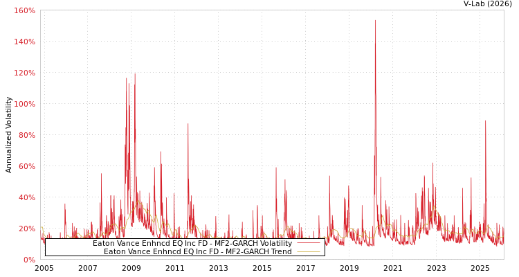 graph of Eaton Vance Enhncd EQ Inc FD MF2-GARCH