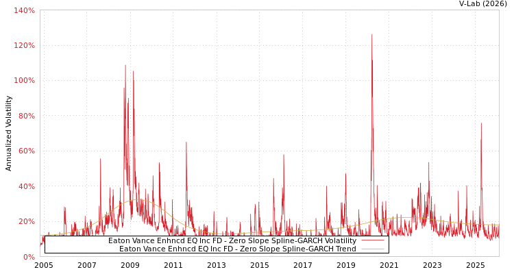 graph of Eaton Vance Enhncd EQ Inc FD S0GARCH