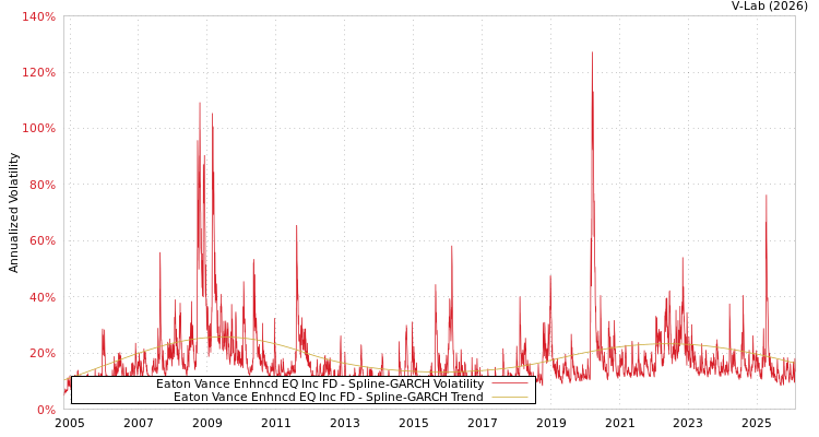 graph of Eaton Vance Enhncd EQ Inc FD SGARCH