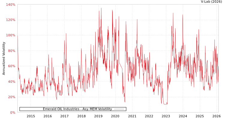 graph of Emerald OIL Industries AMEM