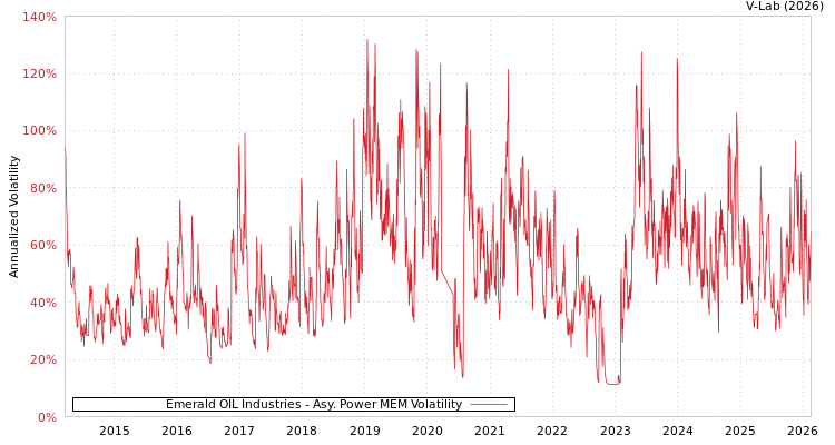 graph of Emerald OIL Industries APMEM