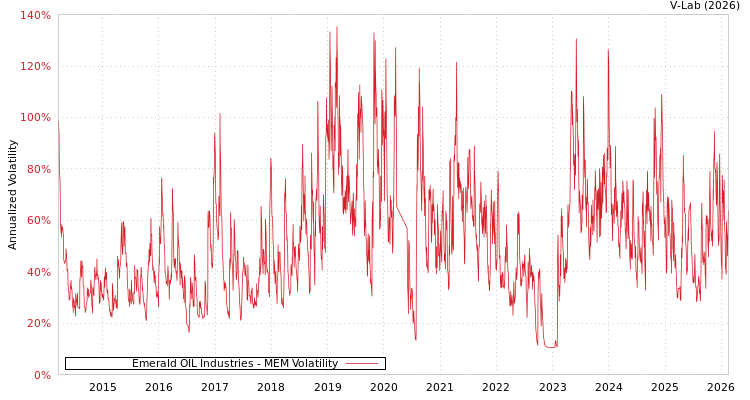 graph of Emerald OIL Industries MEM