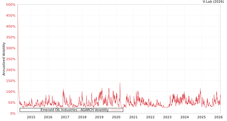 graph of Emerald OIL Industries AGARCH