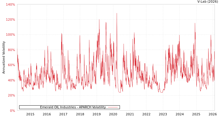 graph of Emerald OIL Industries APARCH