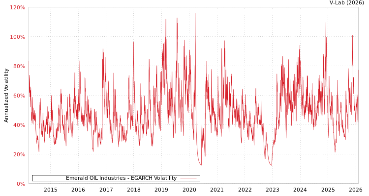graph of Emerald OIL Industries EGARCH