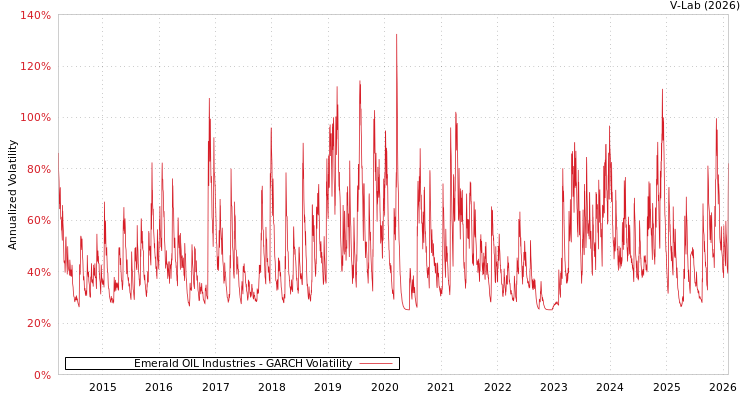 graph of Emerald OIL Industries GARCH