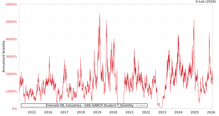 graph of Emerald OIL Industries GAS-GARCH-T