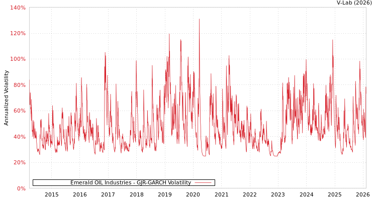 graph of Emerald OIL Industries GJR-GARCH