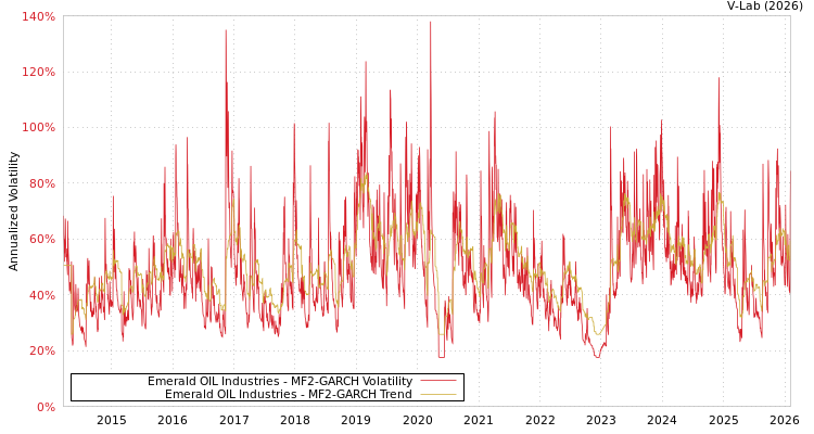 graph of Emerald OIL Industries MF2-GARCH
