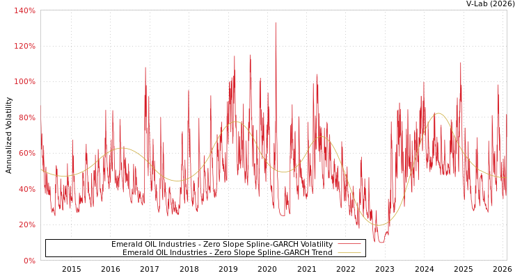 graph of Emerald OIL Industries S0GARCH