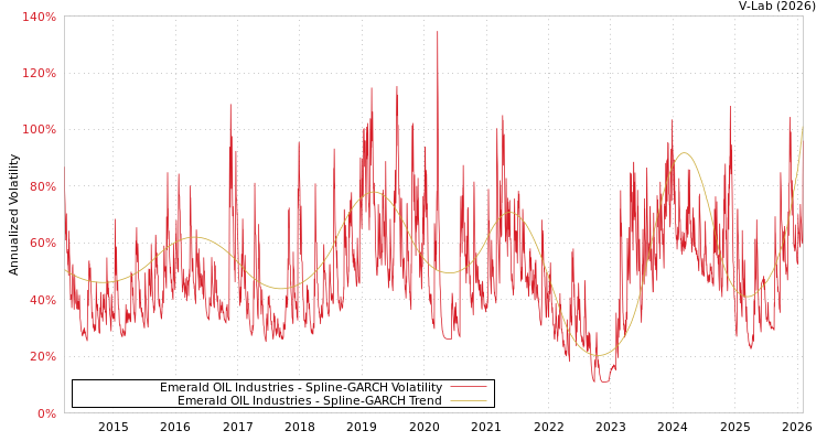 graph of Emerald OIL Industries SGARCH