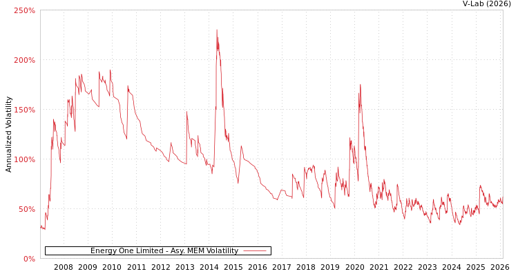 graph of Energy One Limited AMEM