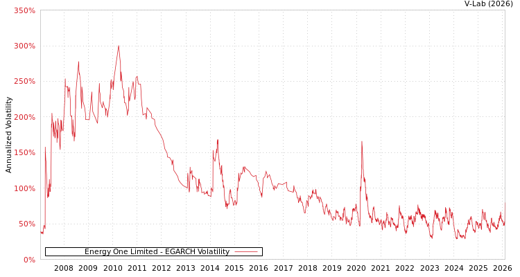 graph of Energy One Limited EGARCH