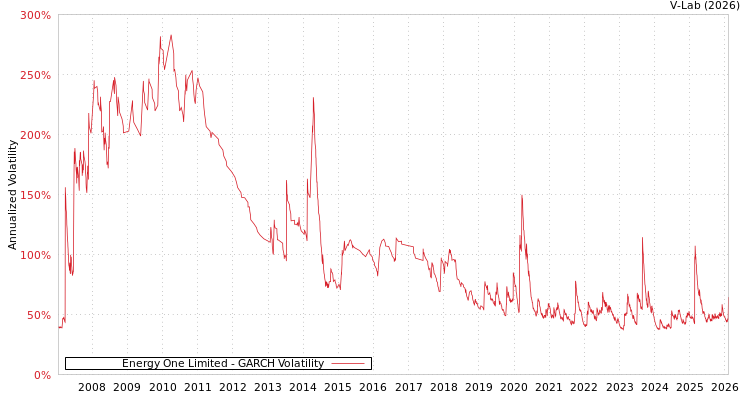 graph of Energy One Limited GARCH