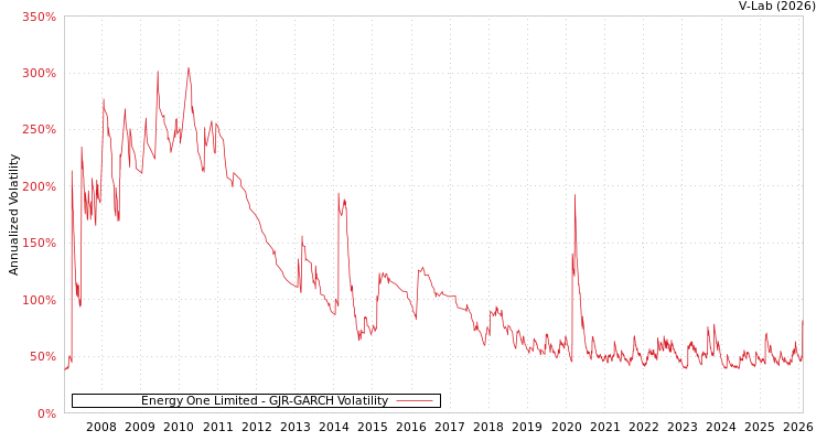 graph of Energy One Limited GJR-GARCH