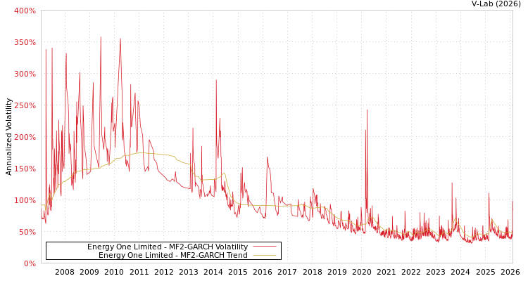 graph of Energy One Limited MF2-GARCH