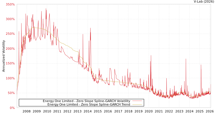 graph of Energy One Limited S0GARCH