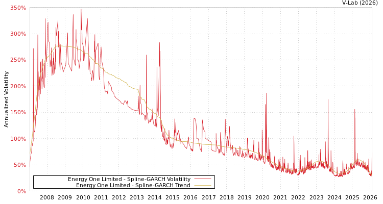 graph of Energy One Limited SGARCH