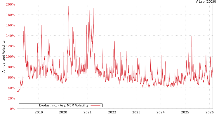 graph of Evolus, Inc. AMEM