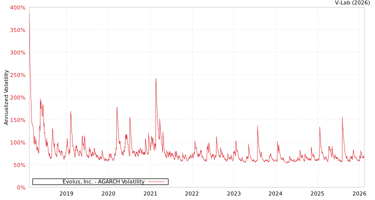 graph of Evolus, Inc. AGARCH