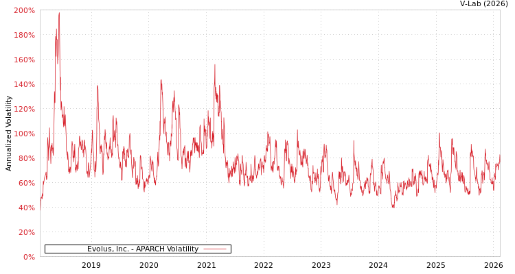graph of Evolus, Inc. APARCH