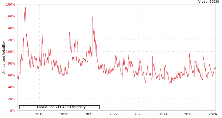 graph of Evolus, Inc. EGARCH