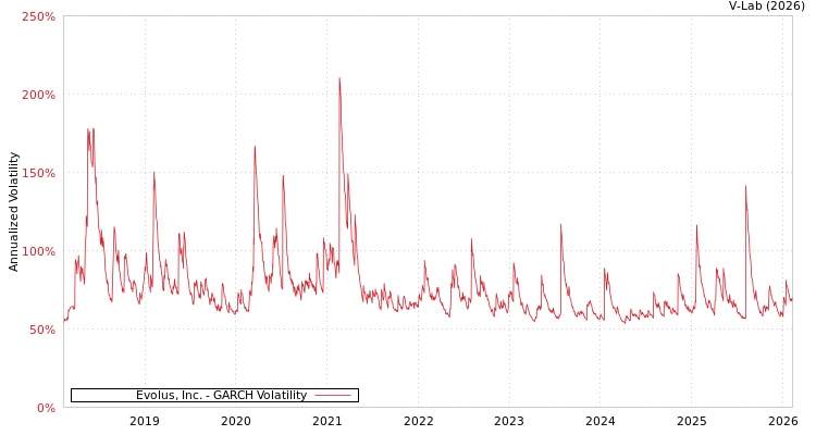 graph of Evolus, Inc. GARCH
