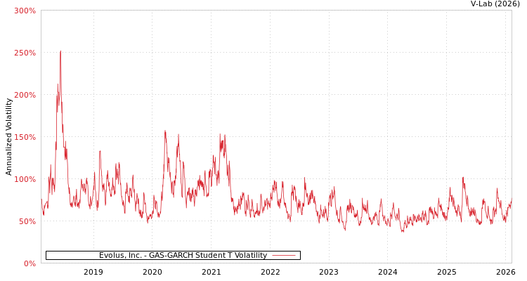 graph of Evolus, Inc. GAS-GARCH-T