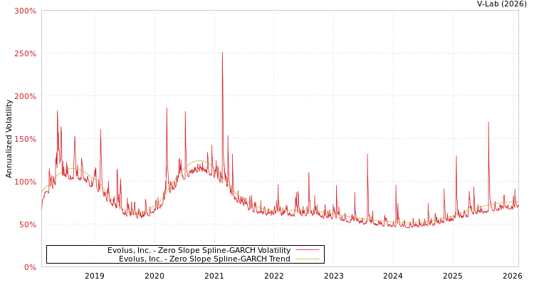 graph of Evolus, Inc. S0GARCH