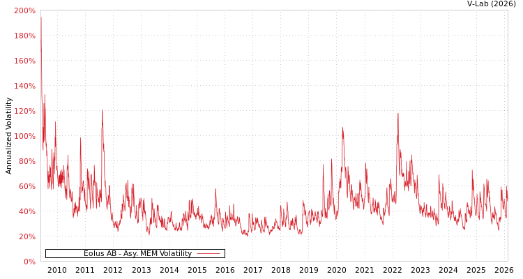 graph of Eolus AB AMEM
