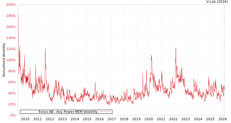 graph of Eolus AB APMEM