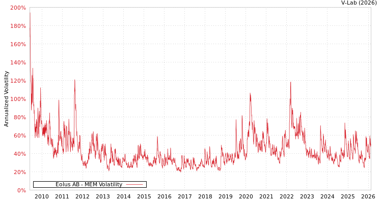 graph of Eolus AB MEM