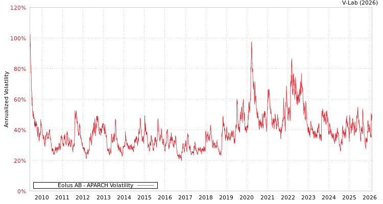 graph of Eolus AB APARCH