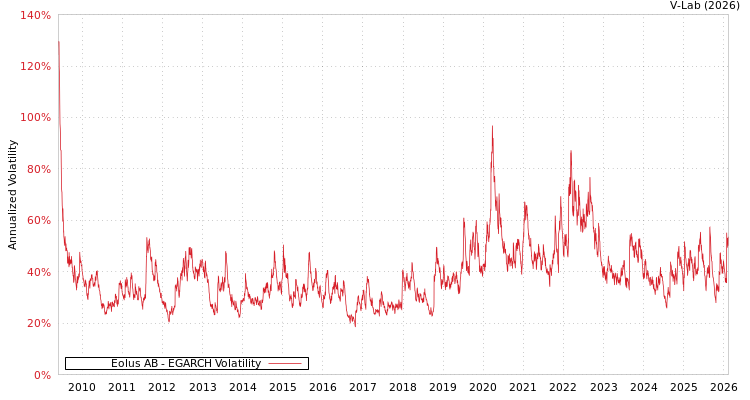 graph of Eolus AB EGARCH