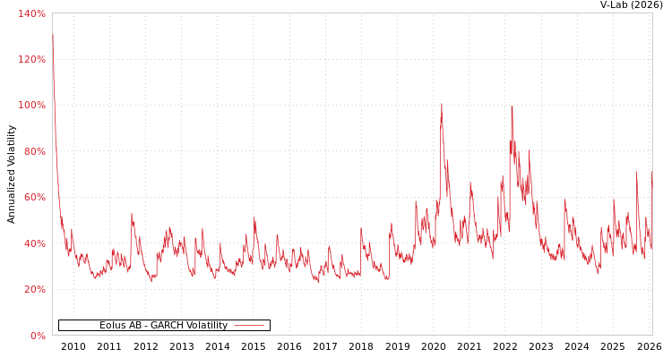 graph of Eolus AB GARCH