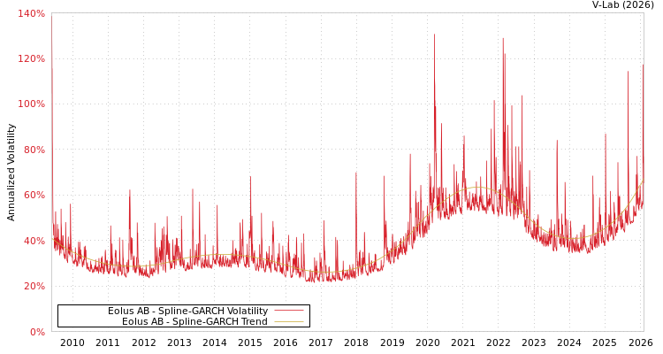 graph of Eolus AB SGARCH