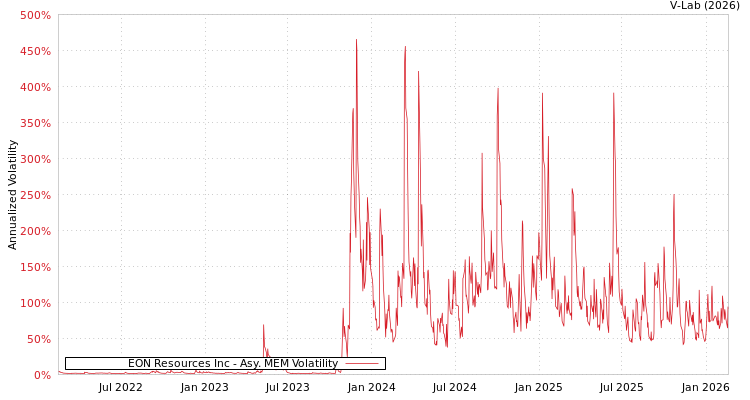 graph of EON Resources Inc AMEM