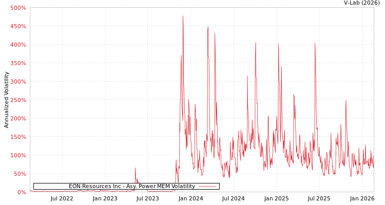 graph of EON Resources Inc APMEM