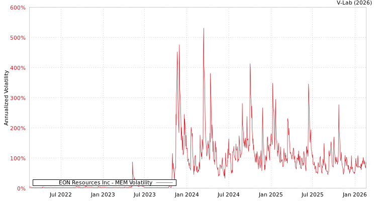 graph of EON Resources Inc MEM