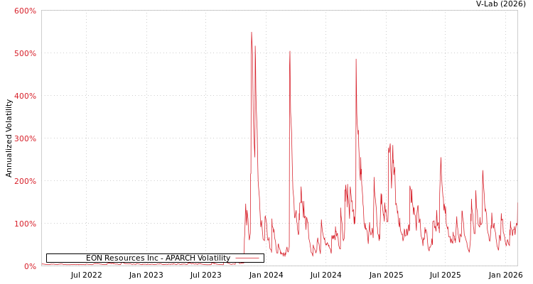 graph of EON Resources Inc APARCH