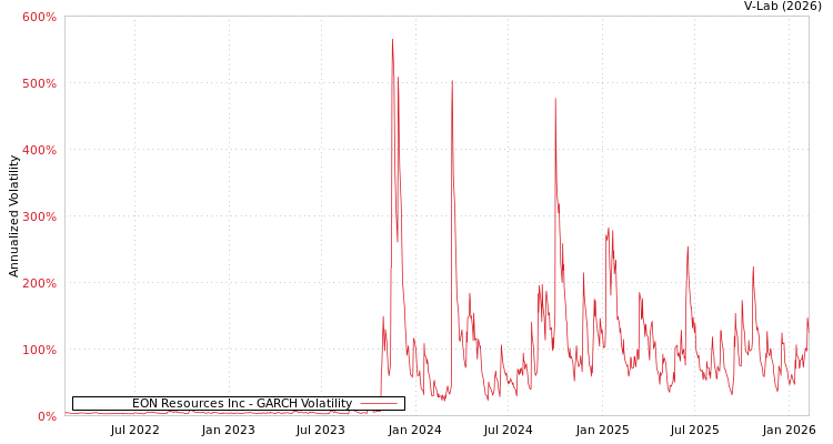 graph of EON Resources Inc GARCH