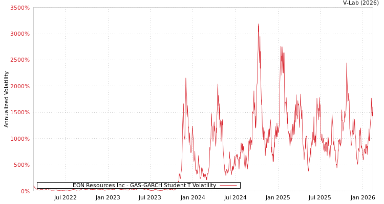 graph of EON Resources Inc GAS-GARCH-T
