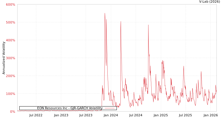 graph of EON Resources Inc GJR-GARCH