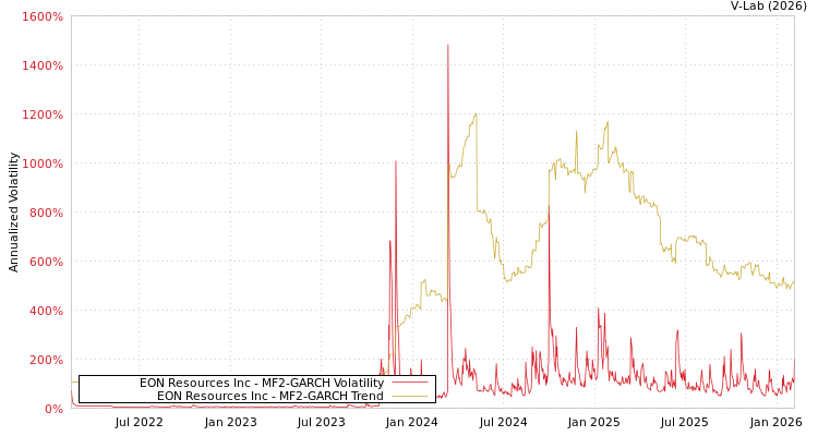 graph of EON Resources Inc MF2-GARCH