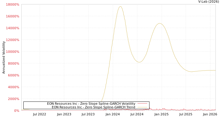 graph of EON Resources Inc S0GARCH