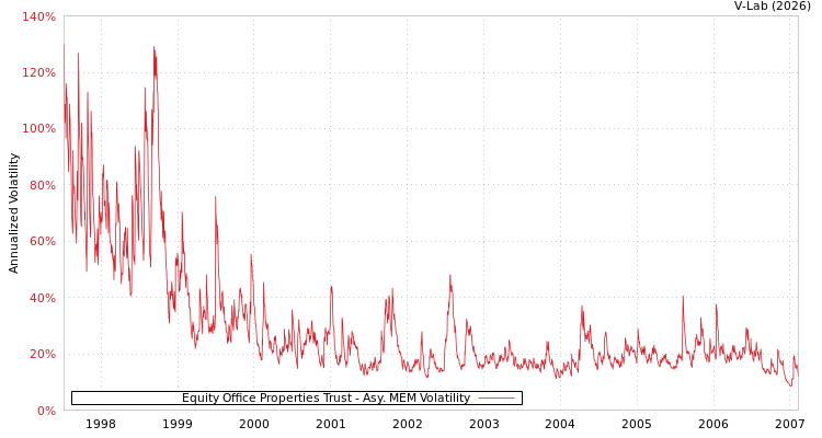 graph of Equity Office Properties Trust AMEM