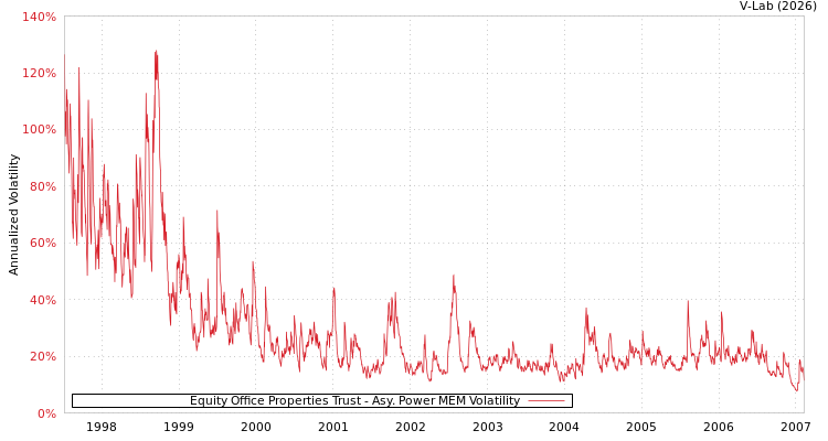 graph of Equity Office Properties Trust APMEM