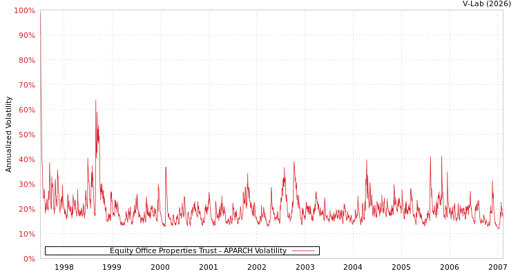 graph of Equity Office Properties Trust APARCH